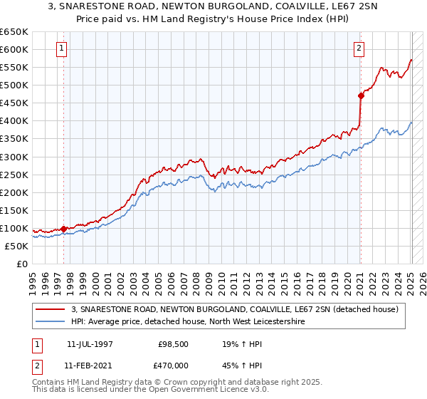 3, SNARESTONE ROAD, NEWTON BURGOLAND, COALVILLE, LE67 2SN: Price paid vs HM Land Registry's House Price Index