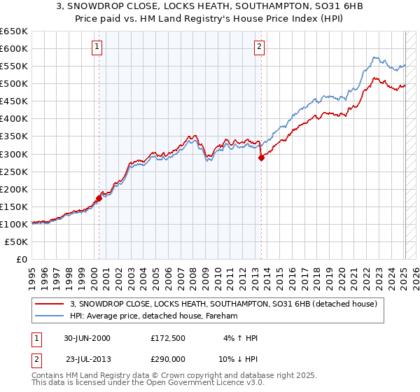 3, SNOWDROP CLOSE, LOCKS HEATH, SOUTHAMPTON, SO31 6HB: Price paid vs HM Land Registry's House Price Index