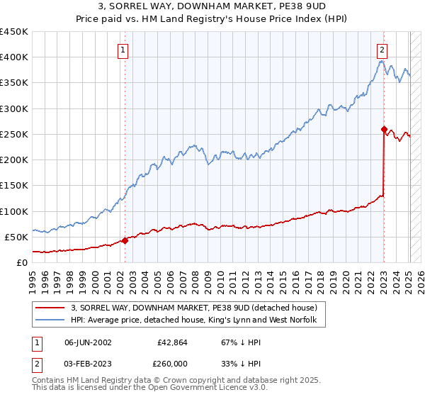 3, SORREL WAY, DOWNHAM MARKET, PE38 9UD: Price paid vs HM Land Registry's House Price Index