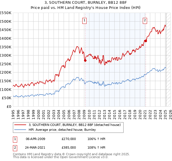 3, SOUTHERN COURT, BURNLEY, BB12 8BF: Price paid vs HM Land Registry's House Price Index