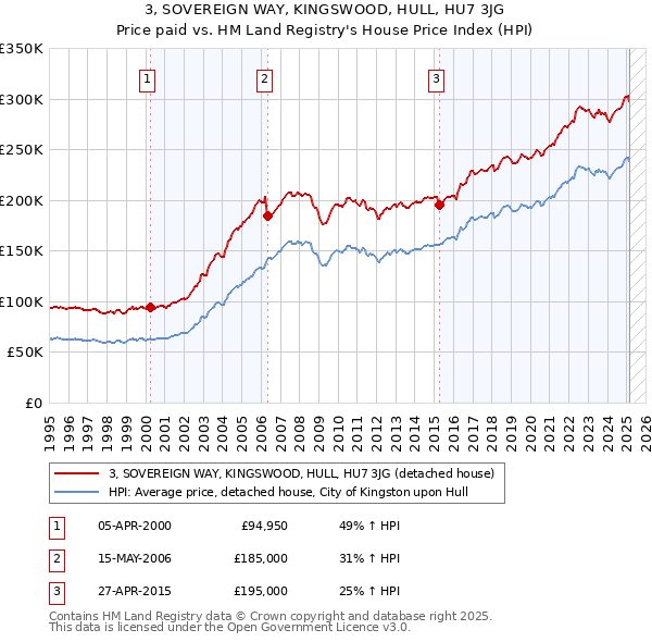 3, SOVEREIGN WAY, KINGSWOOD, HULL, HU7 3JG: Price paid vs HM Land Registry's House Price Index