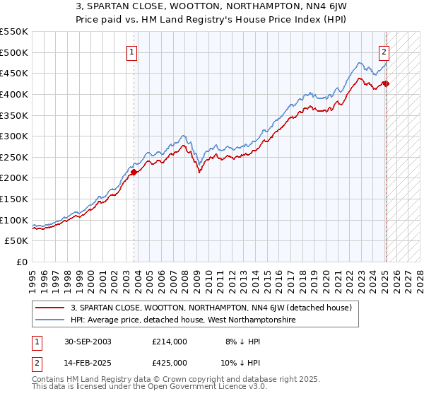 3, SPARTAN CLOSE, WOOTTON, NORTHAMPTON, NN4 6JW: Price paid vs HM Land Registry's House Price Index