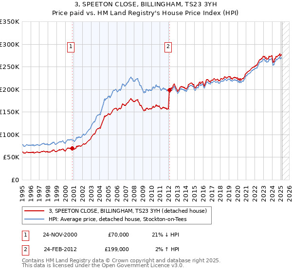 3, SPEETON CLOSE, BILLINGHAM, TS23 3YH: Price paid vs HM Land Registry's House Price Index