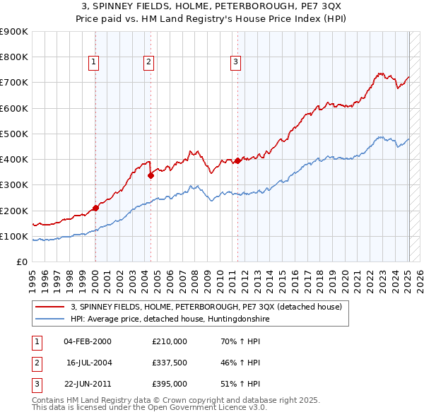 3, SPINNEY FIELDS, HOLME, PETERBOROUGH, PE7 3QX: Price paid vs HM Land Registry's House Price Index