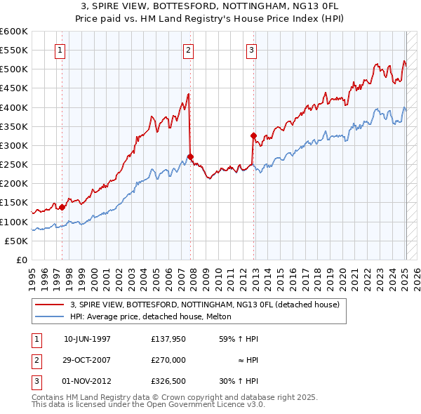 3, SPIRE VIEW, BOTTESFORD, NOTTINGHAM, NG13 0FL: Price paid vs HM Land Registry's House Price Index