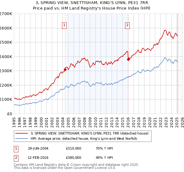 3, SPRING VIEW, SNETTISHAM, KING'S LYNN, PE31 7RR: Price paid vs HM Land Registry's House Price Index