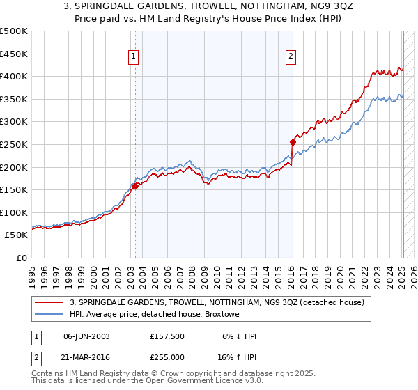 3, SPRINGDALE GARDENS, TROWELL, NOTTINGHAM, NG9 3QZ: Price paid vs HM Land Registry's House Price Index