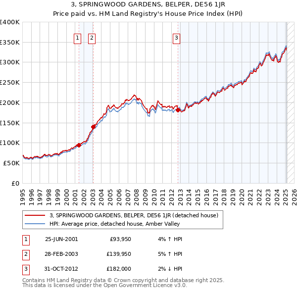 3, SPRINGWOOD GARDENS, BELPER, DE56 1JR: Price paid vs HM Land Registry's House Price Index