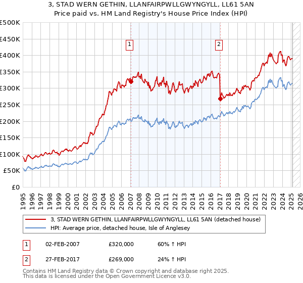 3, STAD WERN GETHIN, LLANFAIRPWLLGWYNGYLL, LL61 5AN: Price paid vs HM Land Registry's House Price Index
