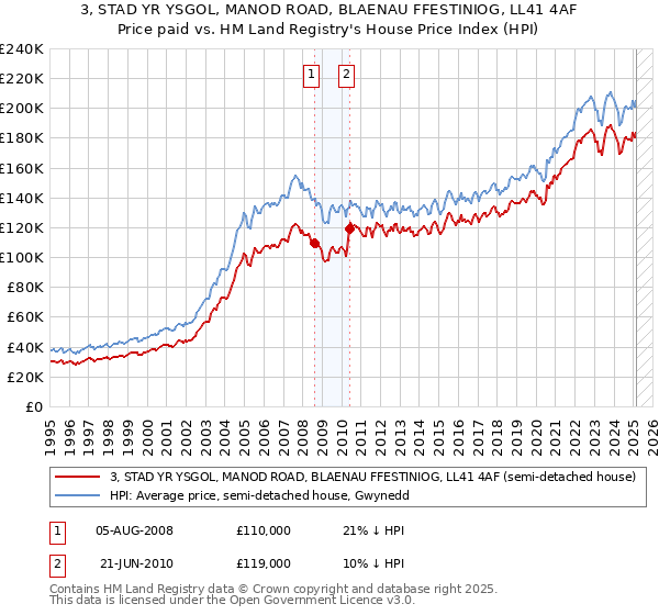 3, STAD YR YSGOL, MANOD ROAD, BLAENAU FFESTINIOG, LL41 4AF: Price paid vs HM Land Registry's House Price Index