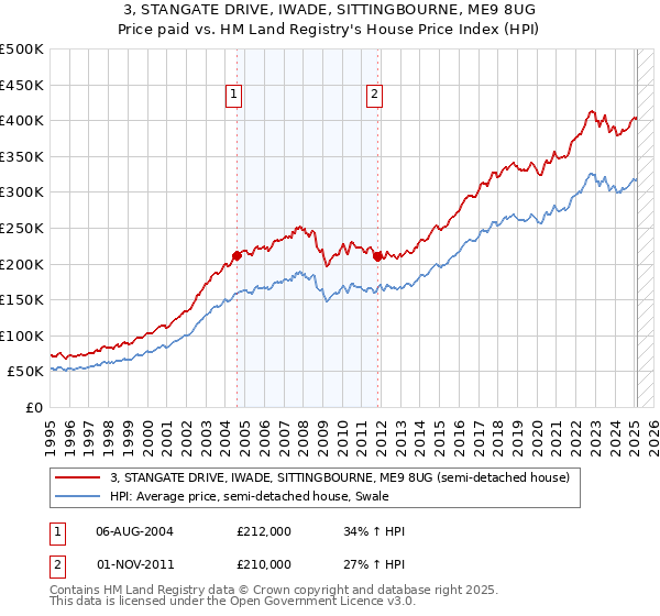 3, STANGATE DRIVE, IWADE, SITTINGBOURNE, ME9 8UG: Price paid vs HM Land Registry's House Price Index