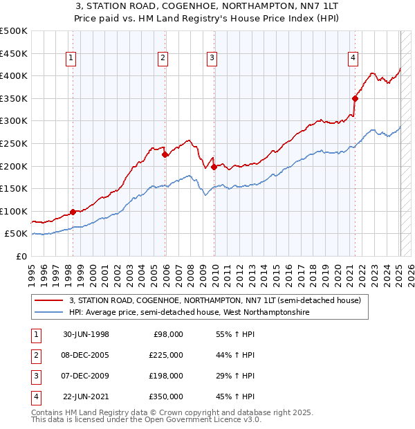 3, STATION ROAD, COGENHOE, NORTHAMPTON, NN7 1LT: Price paid vs HM Land Registry's House Price Index