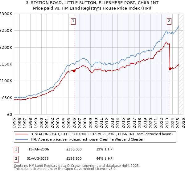 3, STATION ROAD, LITTLE SUTTON, ELLESMERE PORT, CH66 1NT: Price paid vs HM Land Registry's House Price Index