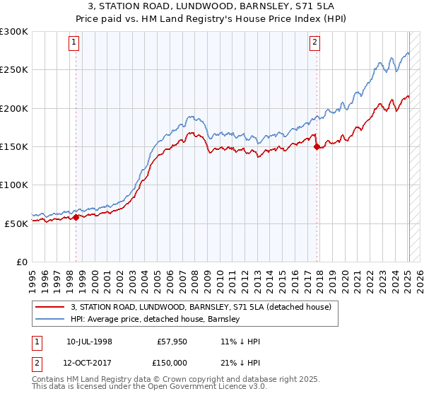3, STATION ROAD, LUNDWOOD, BARNSLEY, S71 5LA: Price paid vs HM Land Registry's House Price Index