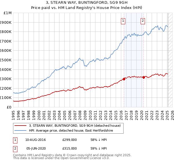 3, STEARN WAY, BUNTINGFORD, SG9 9GH: Price paid vs HM Land Registry's House Price Index