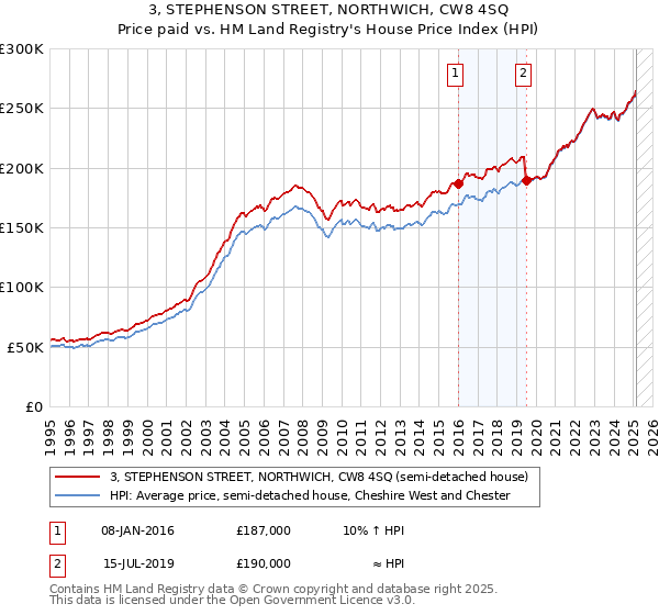 3, STEPHENSON STREET, NORTHWICH, CW8 4SQ: Price paid vs HM Land Registry's House Price Index