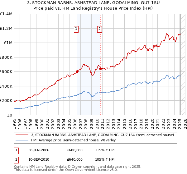3, STOCKMAN BARNS, ASHSTEAD LANE, GODALMING, GU7 1SU: Price paid vs HM Land Registry's House Price Index