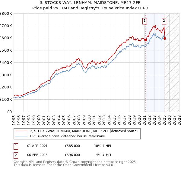 3, STOCKS WAY, LENHAM, MAIDSTONE, ME17 2FE: Price paid vs HM Land Registry's House Price Index
