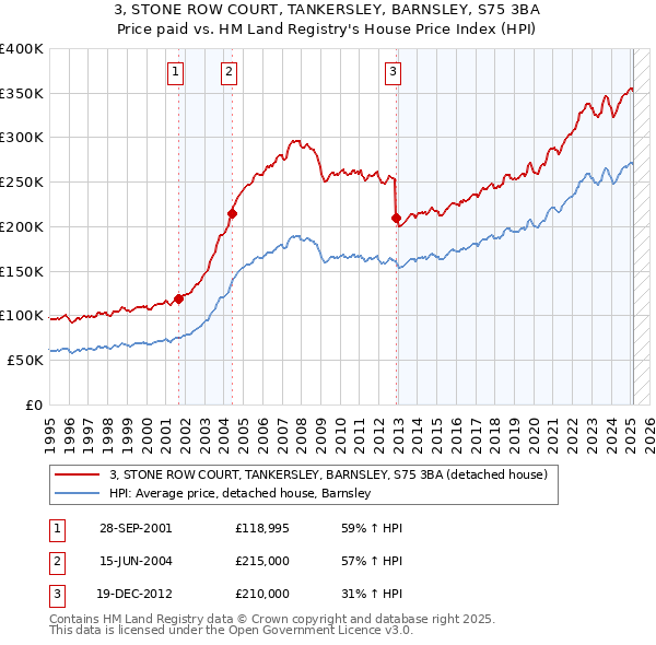 3, STONE ROW COURT, TANKERSLEY, BARNSLEY, S75 3BA: Price paid vs HM Land Registry's House Price Index