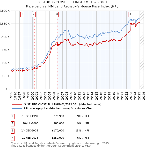 3, STUBBS CLOSE, BILLINGHAM, TS23 3GH: Price paid vs HM Land Registry's House Price Index