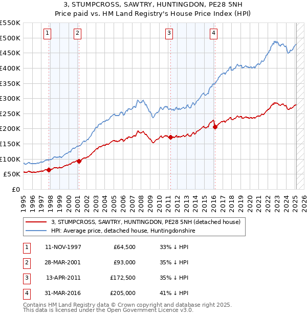 3, STUMPCROSS, SAWTRY, HUNTINGDON, PE28 5NH: Price paid vs HM Land Registry's House Price Index