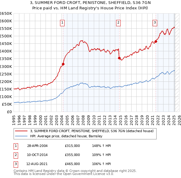 3, SUMMER FORD CROFT, PENISTONE, SHEFFIELD, S36 7GN: Price paid vs HM Land Registry's House Price Index