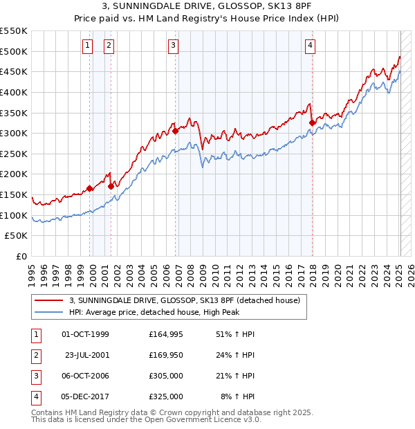 3, SUNNINGDALE DRIVE, GLOSSOP, SK13 8PF: Price paid vs HM Land Registry's House Price Index