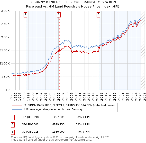 3, SUNNY BANK RISE, ELSECAR, BARNSLEY, S74 8DN: Price paid vs HM Land Registry's House Price Index