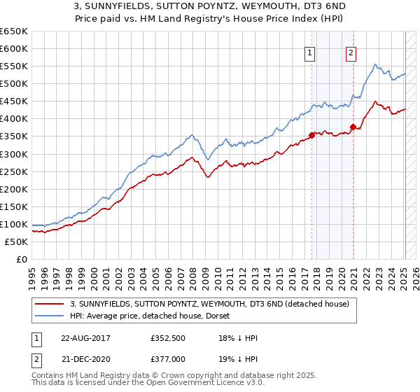 3, SUNNYFIELDS, SUTTON POYNTZ, WEYMOUTH, DT3 6ND: Price paid vs HM Land Registry's House Price Index