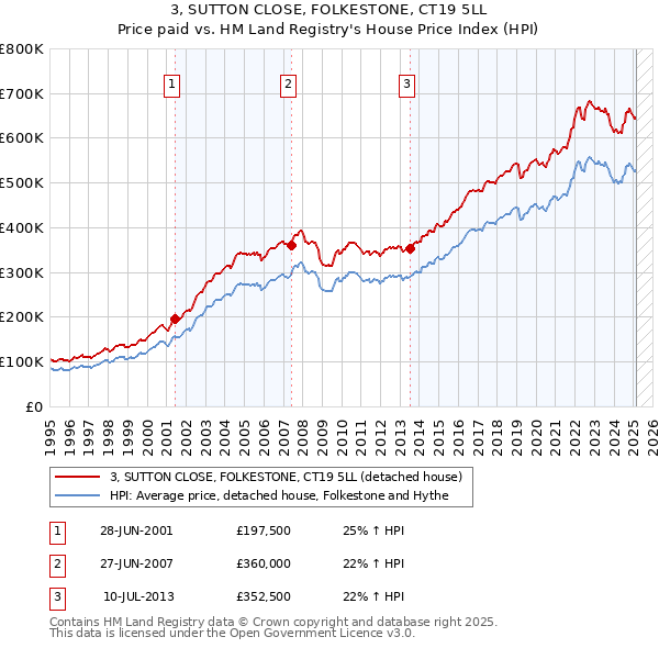 3, SUTTON CLOSE, FOLKESTONE, CT19 5LL: Price paid vs HM Land Registry's House Price Index