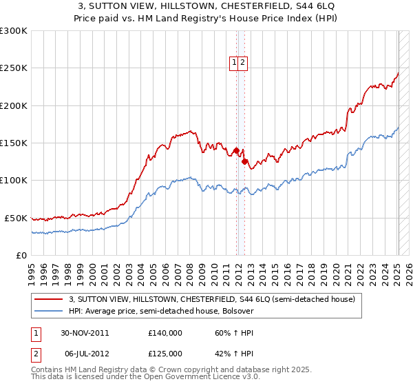 3, SUTTON VIEW, HILLSTOWN, CHESTERFIELD, S44 6LQ: Price paid vs HM Land Registry's House Price Index