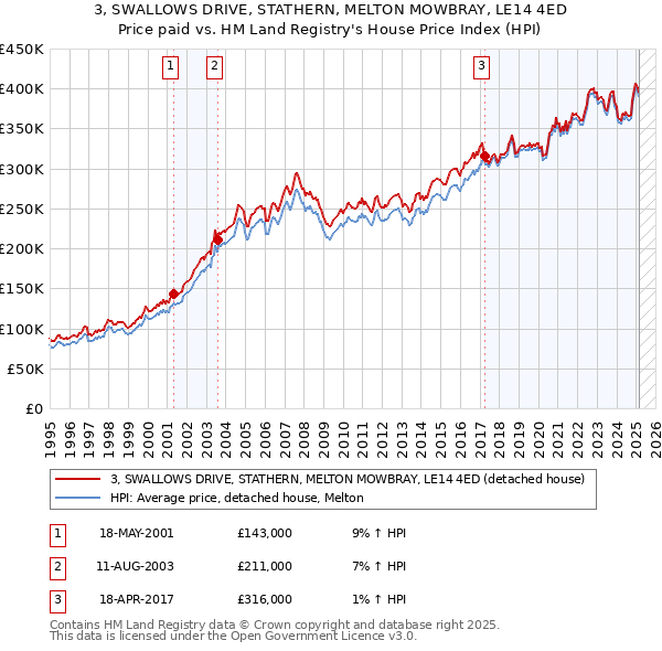 3, SWALLOWS DRIVE, STATHERN, MELTON MOWBRAY, LE14 4ED: Price paid vs HM Land Registry's House Price Index