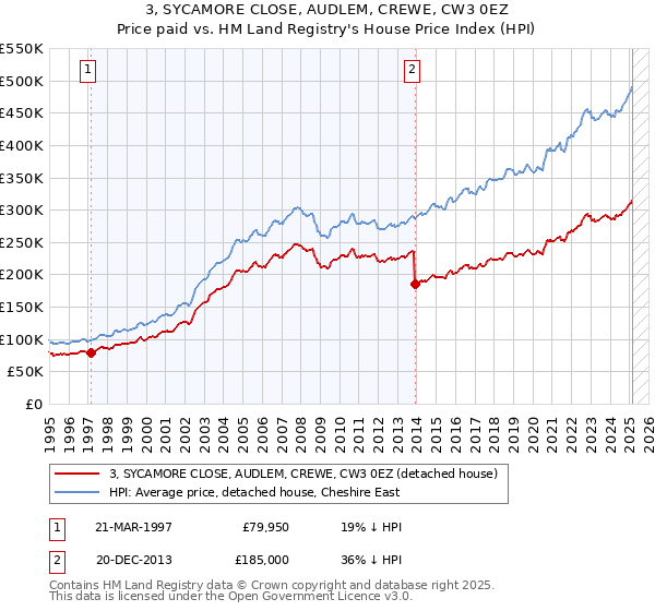 3, SYCAMORE CLOSE, AUDLEM, CREWE, CW3 0EZ: Price paid vs HM Land Registry's House Price Index