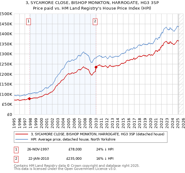 3, SYCAMORE CLOSE, BISHOP MONKTON, HARROGATE, HG3 3SP: Price paid vs HM Land Registry's House Price Index