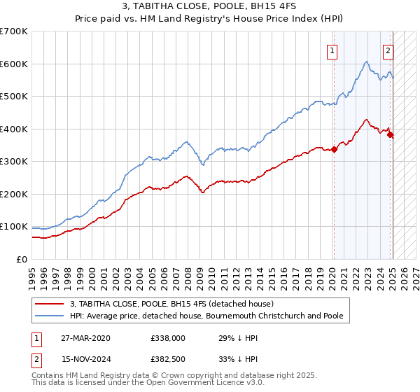 3, TABITHA CLOSE, POOLE, BH15 4FS: Price paid vs HM Land Registry's House Price Index