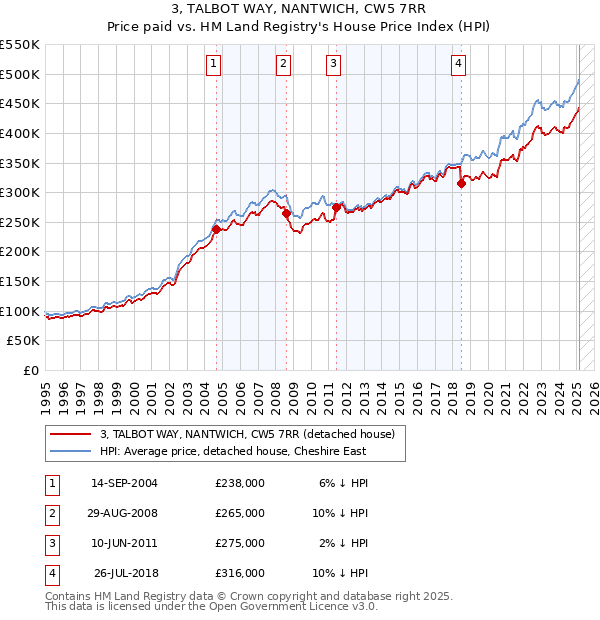 3, TALBOT WAY, NANTWICH, CW5 7RR: Price paid vs HM Land Registry's House Price Index
