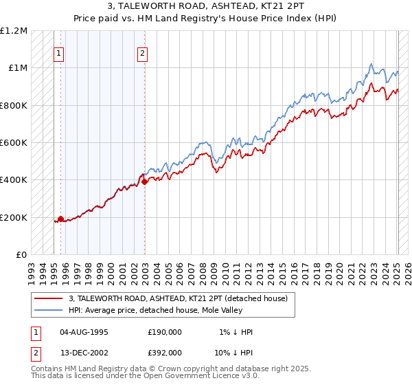 3, TALEWORTH ROAD, ASHTEAD, KT21 2PT: Price paid vs HM Land Registry's House Price Index