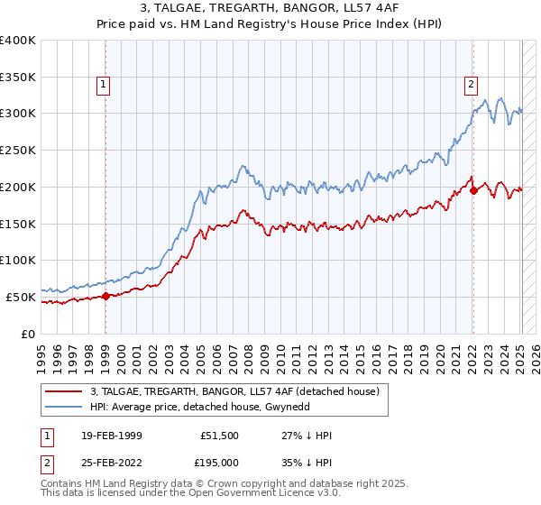 3, TALGAE, TREGARTH, BANGOR, LL57 4AF: Price paid vs HM Land Registry's House Price Index