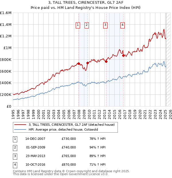3, TALL TREES, CIRENCESTER, GL7 2AF: Price paid vs HM Land Registry's House Price Index