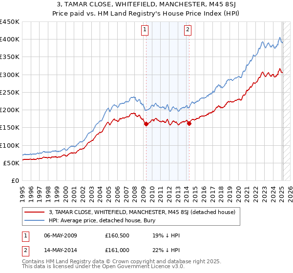 3, TAMAR CLOSE, WHITEFIELD, MANCHESTER, M45 8SJ: Price paid vs HM Land Registry's House Price Index