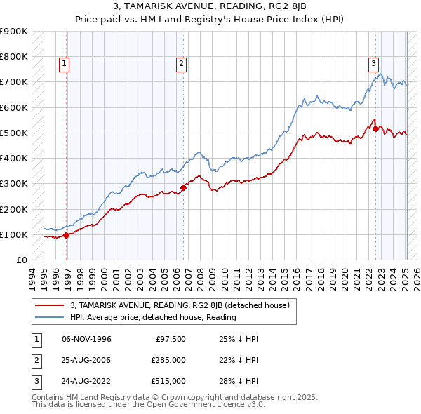 3, TAMARISK AVENUE, READING, RG2 8JB: Price paid vs HM Land Registry's House Price Index