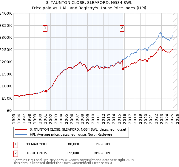 3, TAUNTON CLOSE, SLEAFORD, NG34 8WL: Price paid vs HM Land Registry's House Price Index