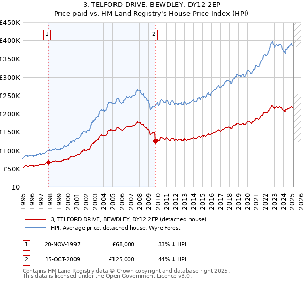 3, TELFORD DRIVE, BEWDLEY, DY12 2EP: Price paid vs HM Land Registry's House Price Index