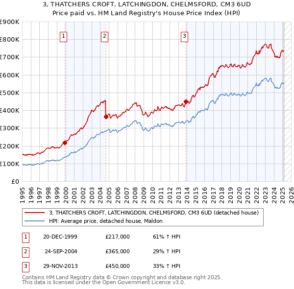 3, THATCHERS CROFT, LATCHINGDON, CHELMSFORD, CM3 6UD: Price paid vs HM Land Registry's House Price Index
