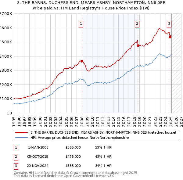 3, THE BARNS, DUCHESS END, MEARS ASHBY, NORTHAMPTON, NN6 0EB: Price paid vs HM Land Registry's House Price Index