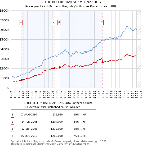 3, THE BELFRY, HAILSHAM, BN27 3UG: Price paid vs HM Land Registry's House Price Index
