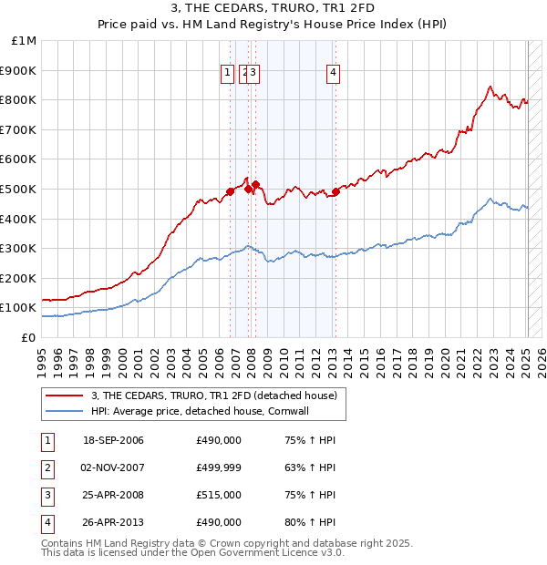 3, THE CEDARS, TRURO, TR1 2FD: Price paid vs HM Land Registry's House Price Index