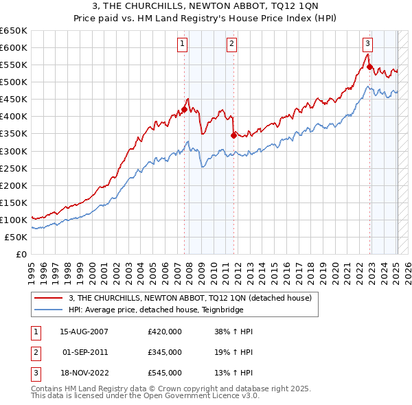 3, THE CHURCHILLS, NEWTON ABBOT, TQ12 1QN: Price paid vs HM Land Registry's House Price Index