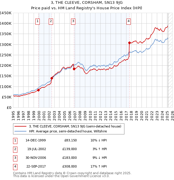 3, THE CLEEVE, CORSHAM, SN13 9JG: Price paid vs HM Land Registry's House Price Index