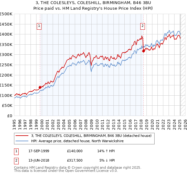 3, THE COLESLEYS, COLESHILL, BIRMINGHAM, B46 3BU: Price paid vs HM Land Registry's House Price Index